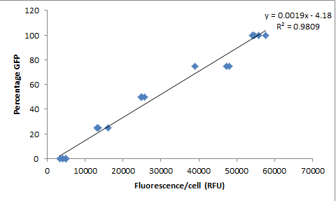 Line Graph GFP.PNG
