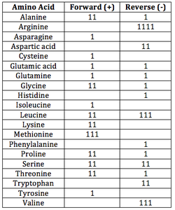 TRNA-AminoAcid-Count.png